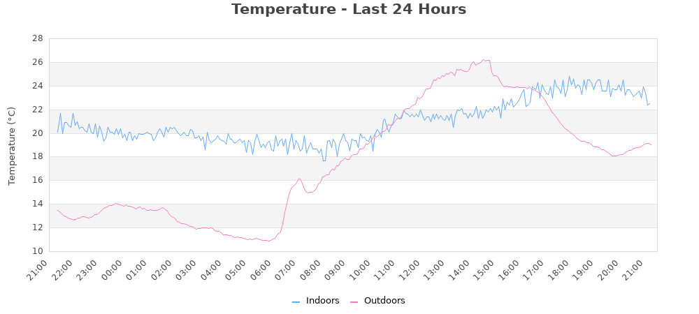 Temperature graph